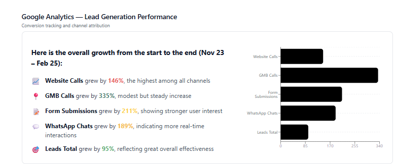 Google Analytics chart showing order completions increasing month over month